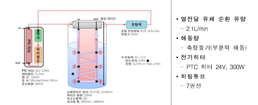 워터펌프 유량에 따른 해동량 실험