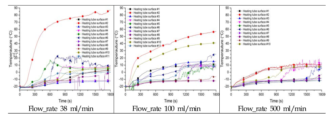 순환유량에 따른 히팅튜브 및 우레아 온도 비교