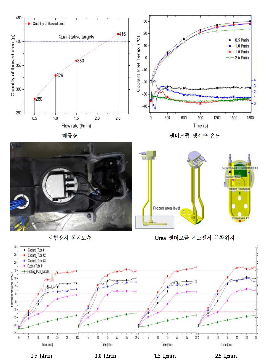 냉각수 순환유량별 해동성능 및 Urea 샌더모듈 표면, 냉각수 온도