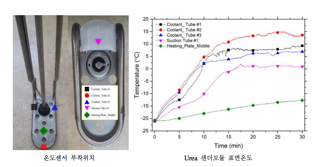 냉각수 순환유량별 해동성능 및 Urea 샌더모듈 표면, 냉각수 온도