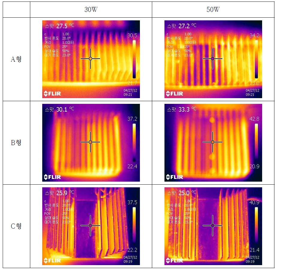 방열 형태에 따른 방열 특성