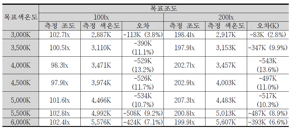 LED램프의 단순 비례식 조합 비율 검토 결과