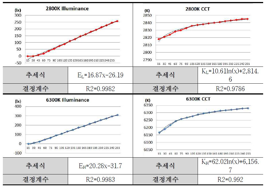 LED램프의 조광단계별 색온도 및 조도 측정 결과