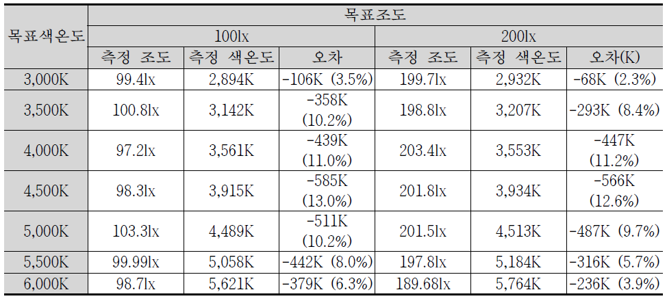 디밍레벨에 따른 광속, 색온도 변화 고려 조합 비율 검토 결과