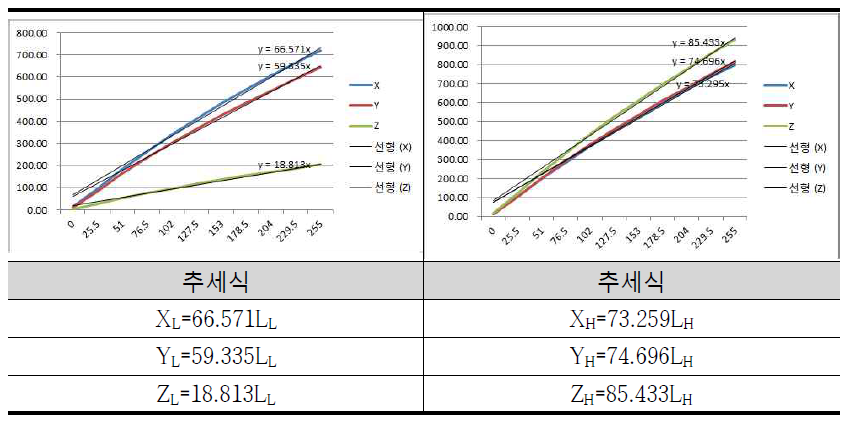 최종 LED 모듈의 디밍레벨별 3자극치 측정 결과