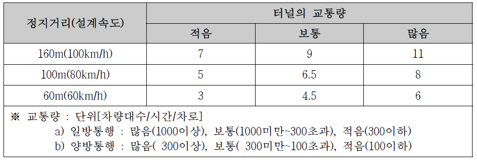 설계속도 및 교통량을 감안한 기본부에서의 설계 휘도값