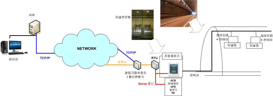 표준 LED 터널조명 디밍제어시스템 구성도