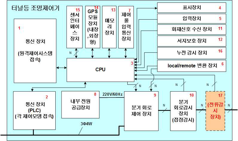 표준 LED 터널등 조명제어기 구성도