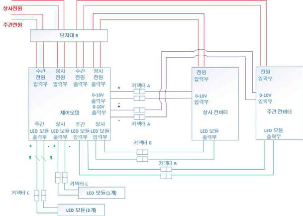 터널등 기본조명 제어모뎀 – 모듈센서 내장형