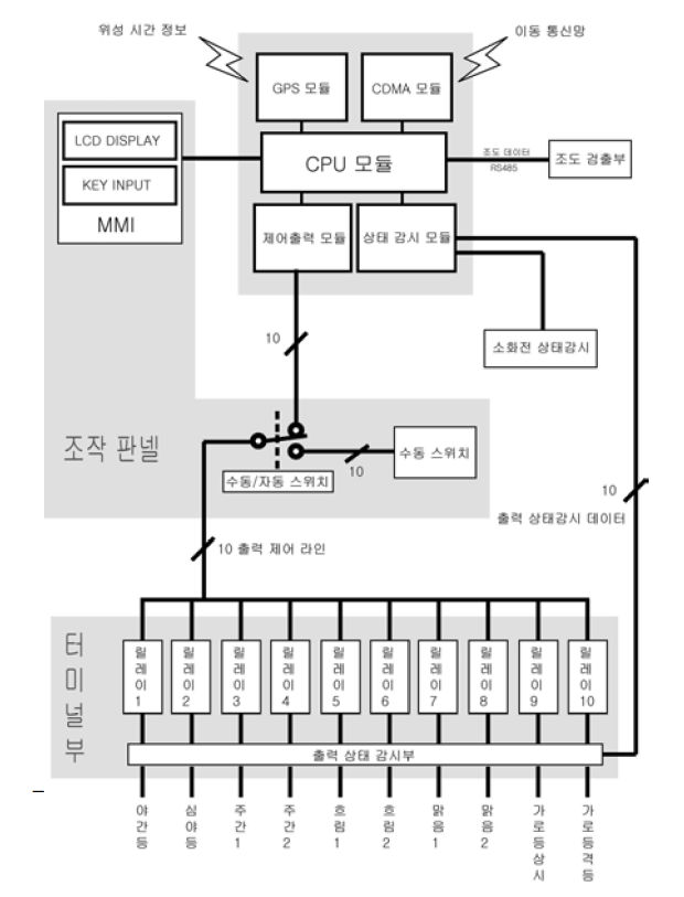 터널조명제어반 시스템 계통도