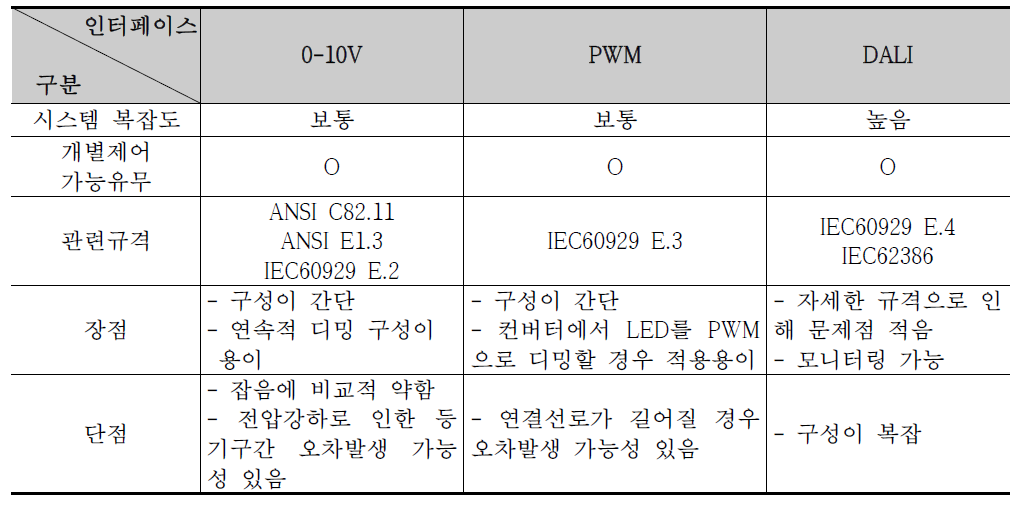 디밍제어 인터페이스방식 요약