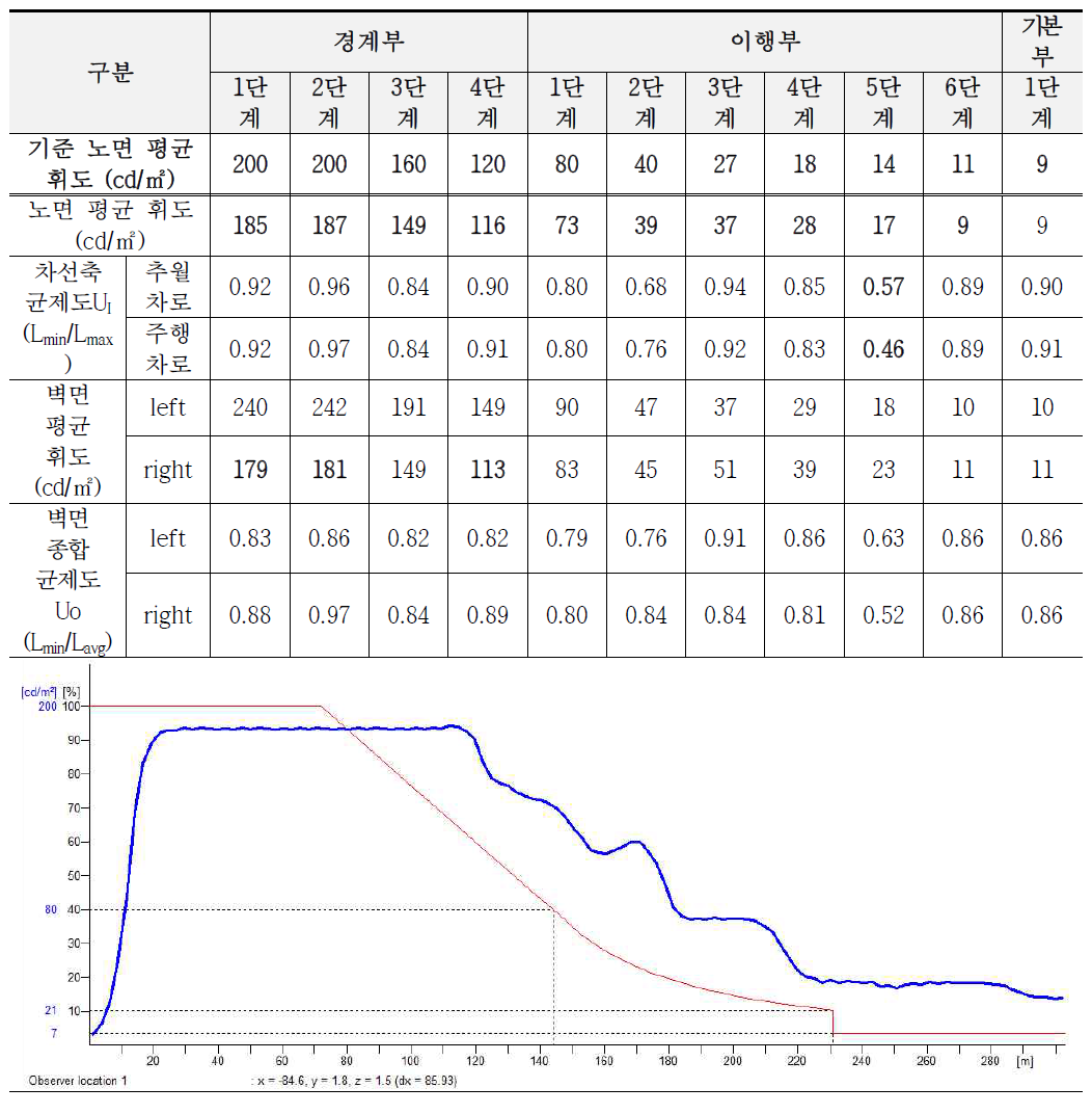 기존 조명기구 설치 시 시뮬레이션 결과