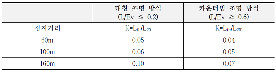 경계부 휘도와 입구 접속부 사이의 추천 비율