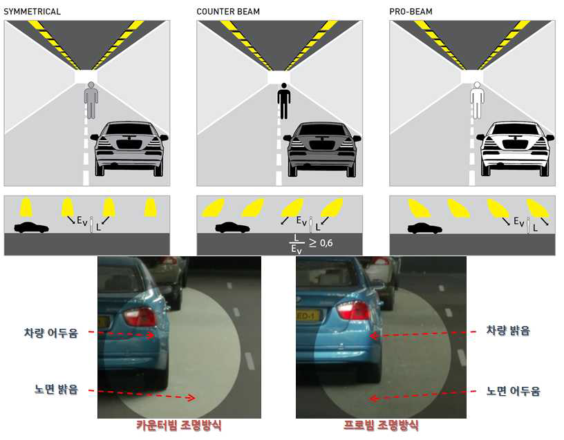 터널조명기구의 배광에 따른 시인성 변화