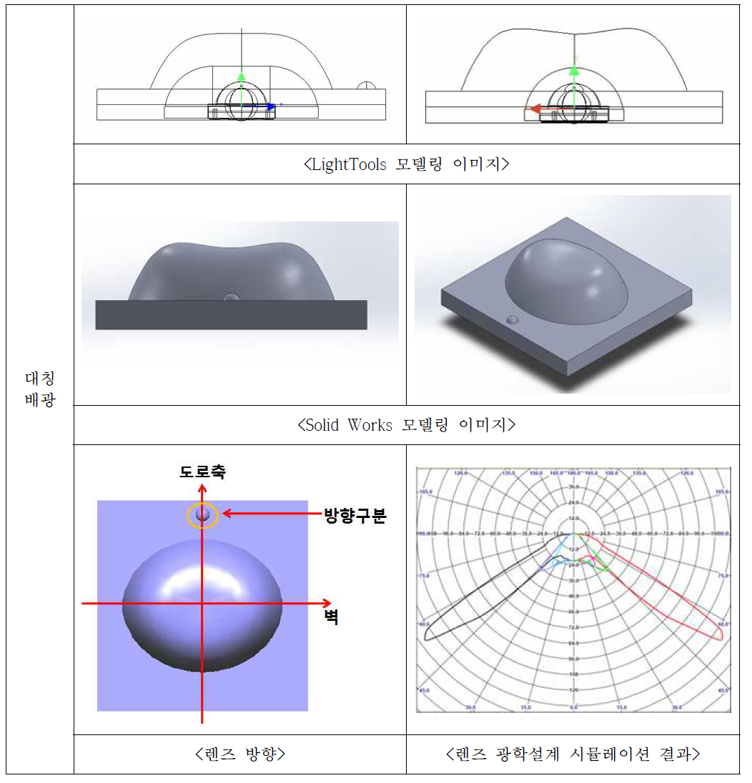 대칭 배광 렌즈 광학 설계 결과