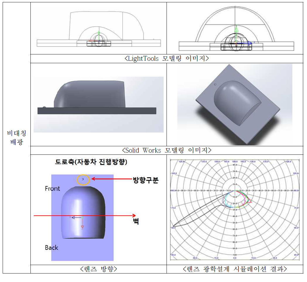 비대칭 배광 렌즈 광학 설계 결과