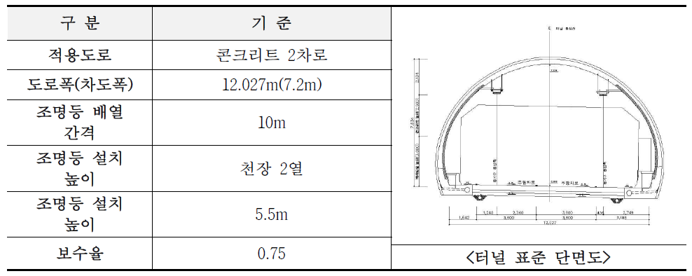 고속도로 터널등기구 설치 제원 및 터널 표준 단면도