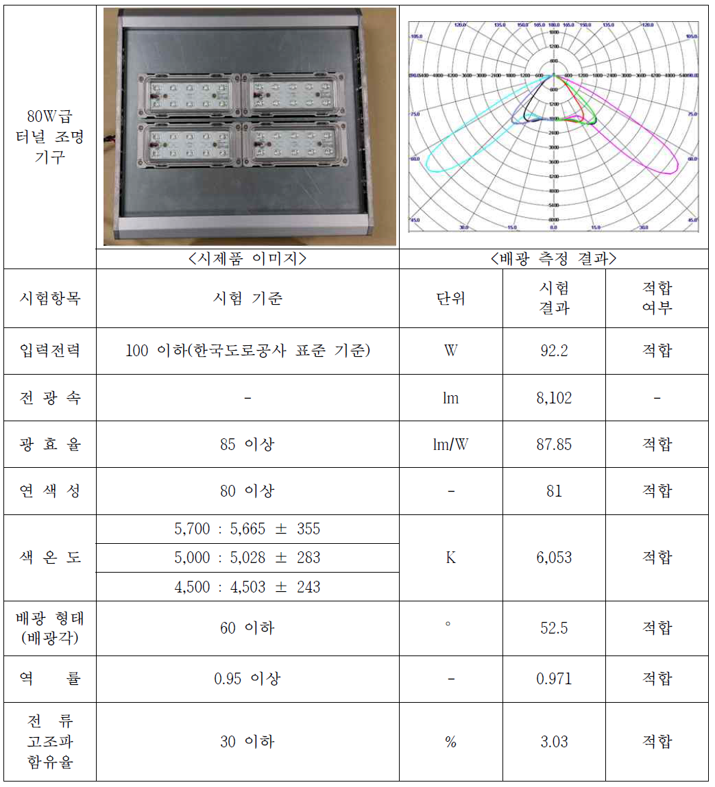 80W급 터널 조명 기구 측정 결과