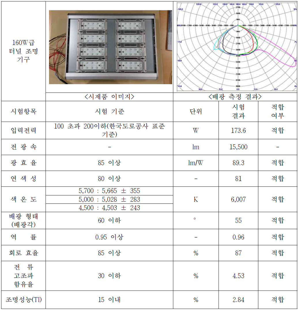 160W급 터널 조명 기구 측정 결과