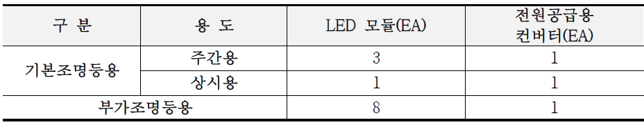 한국도로공사 표준 LED 터널등기구의 회로 구성