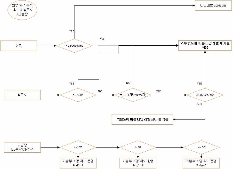 최종 제어 알고리즘