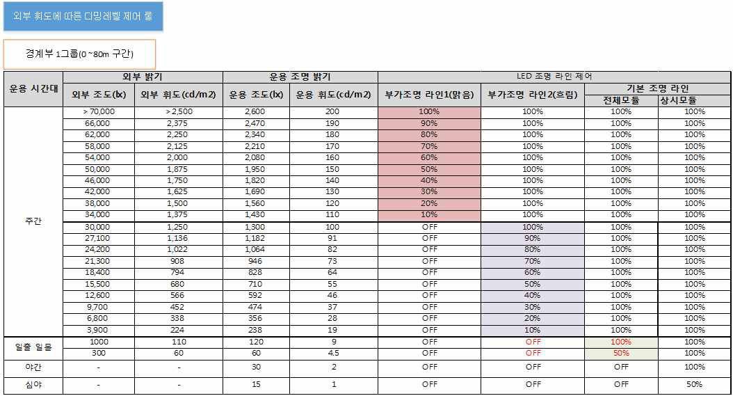 외부 밝기(휘도 또는 조도) 변화에 따른 터널 조명 제어 룰