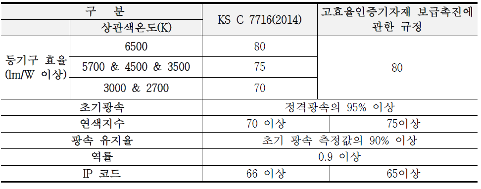 LED 터널등의 관련 KS 규격 및 고효율인증지자재 기준