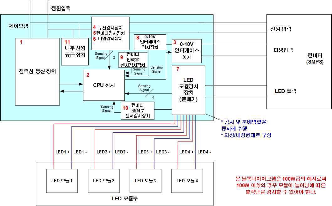 부가조명용 제어모뎀 블록다이어그램