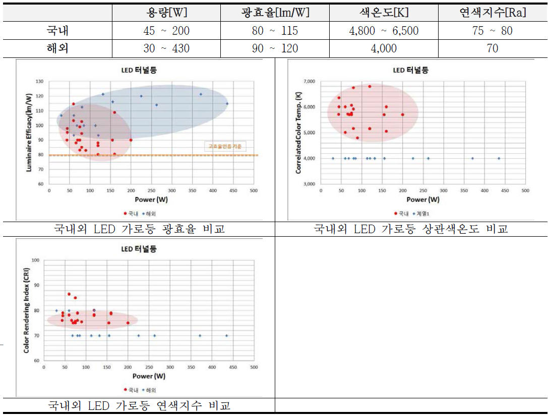 국내․외 LED 터널등 제품 비교