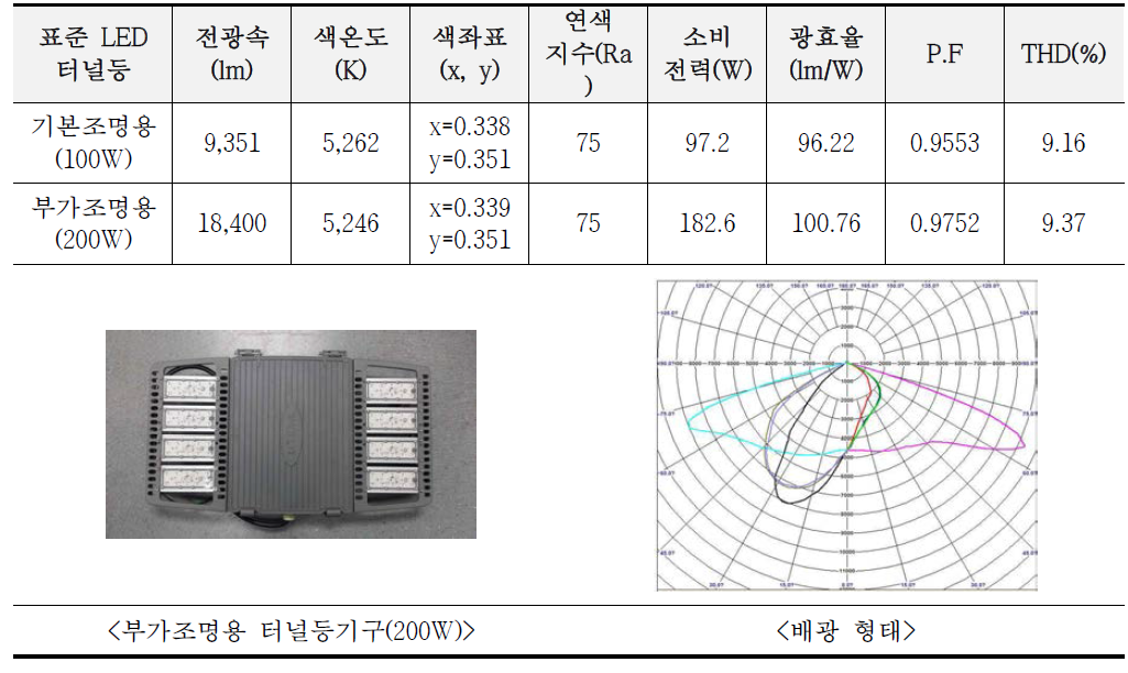 한국도로공사용 표준 LED 터널등기구 광학적․전기적 특성 측정 결과