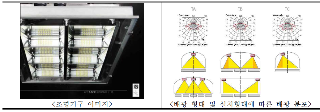 AEC Lighting 조명기구 이미지 및 배광에 따른 설치형태