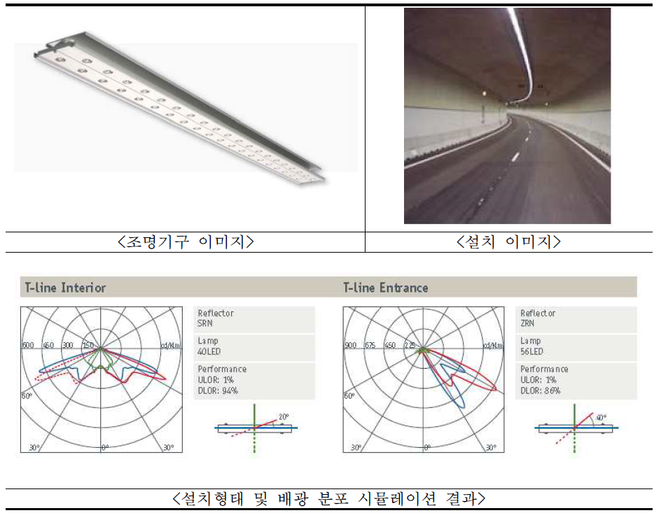 Indal Lighitng의 터널 조명기구 이미지 및 배광 특성