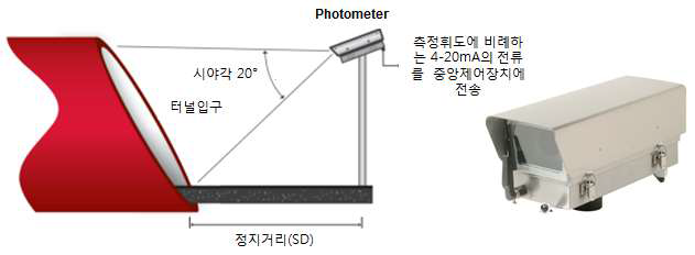 외부 휘도 측정 장비 설치 형태