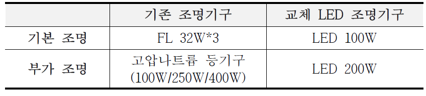 터널등기구 교체 안