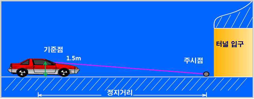 기준점과 정지거리