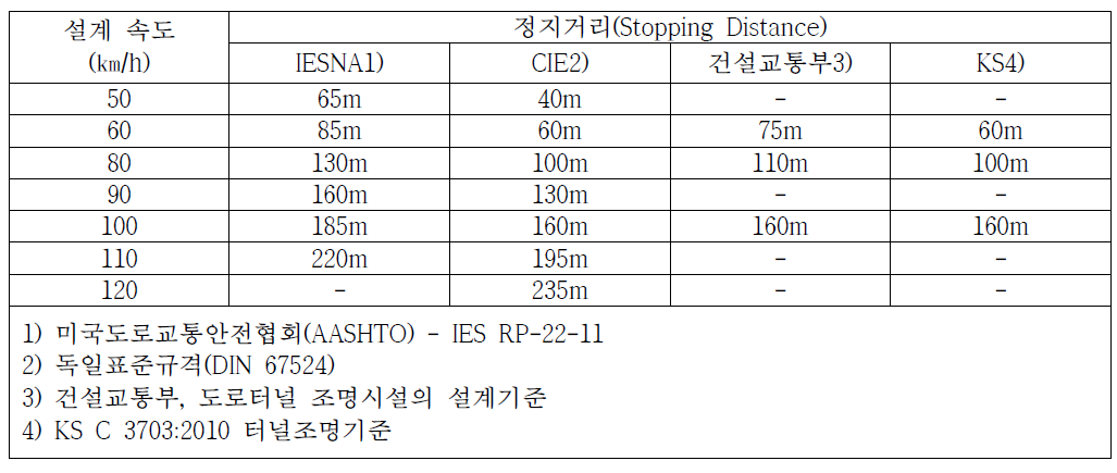 각국의 정지거리 기준