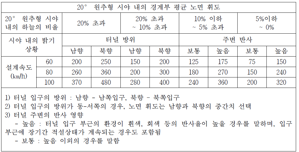 주간의 자동차 터널도로의 경계부 평균 노면휘도 Lth