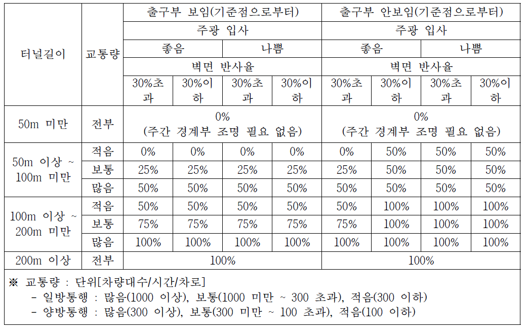 경계부 노면휘도에 대한 조절계수