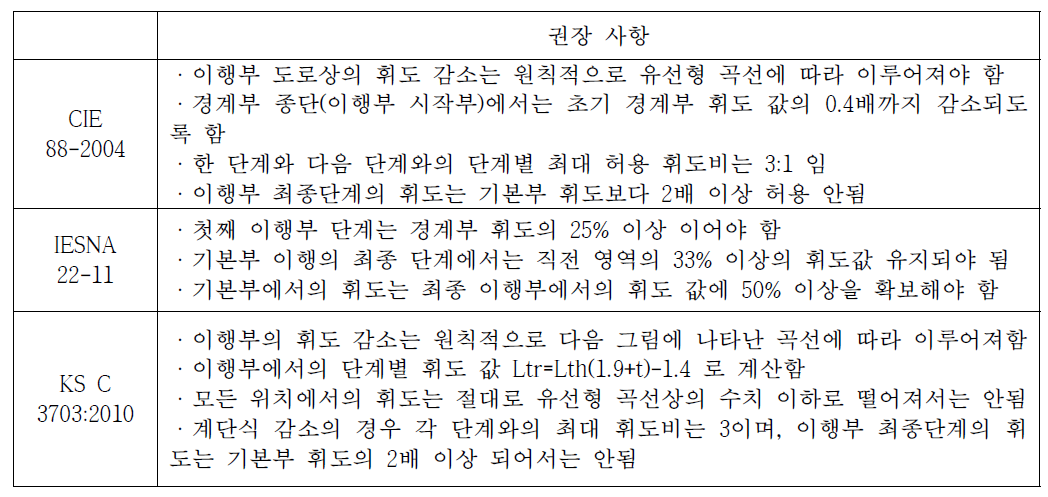 터널 이행부 조명기준별 권장 사항