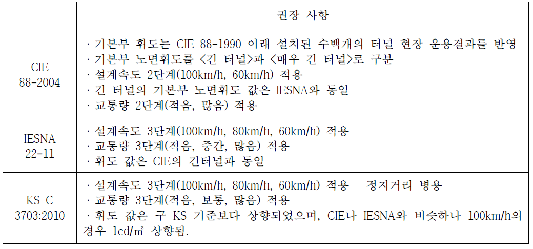 터널 기본부 조명기준별 권장 사항