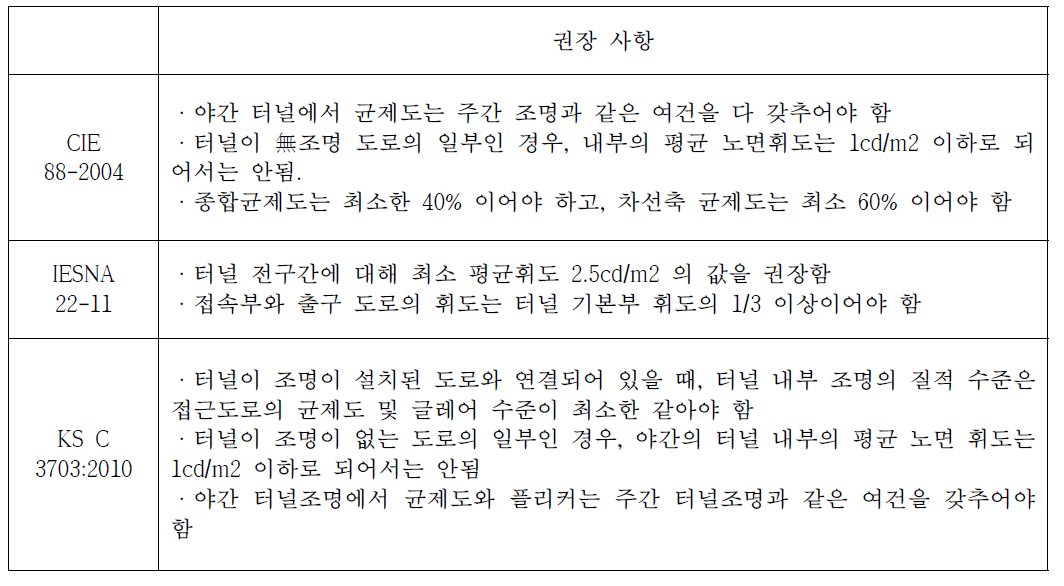 각 기준별 터널의 야간조명기준