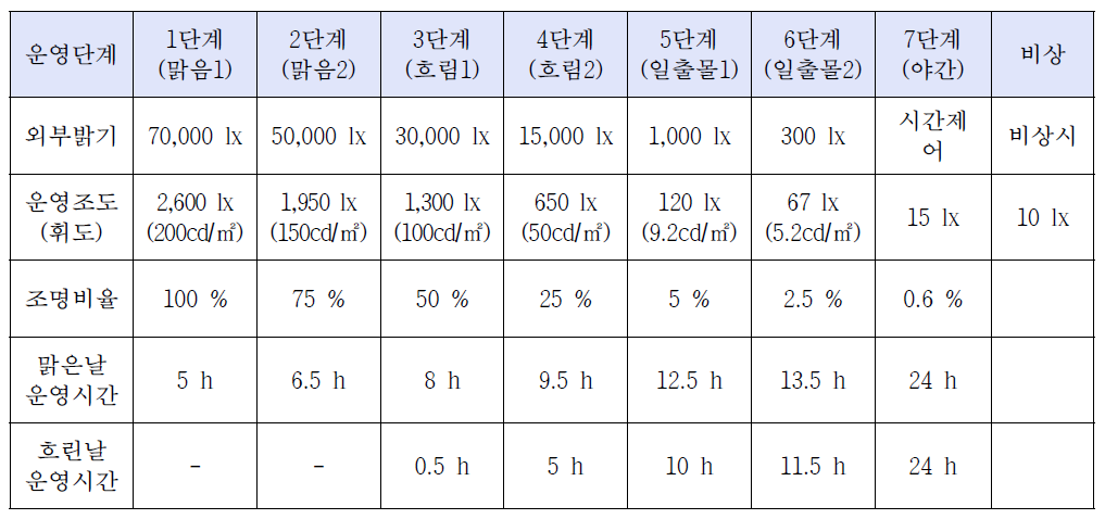 야외 밝기에 따른 터널조명 운영현황