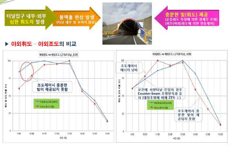 터널 입구부의 야외휘도 및 야외조도의 측정결과