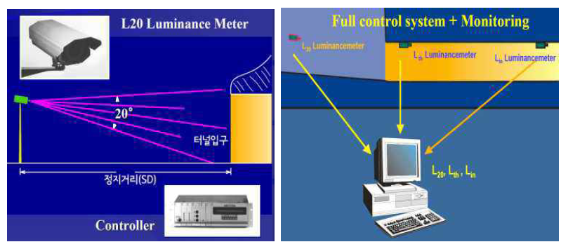 L20 휘도계에 의한 외부휘도 연동제어시스템 구성도