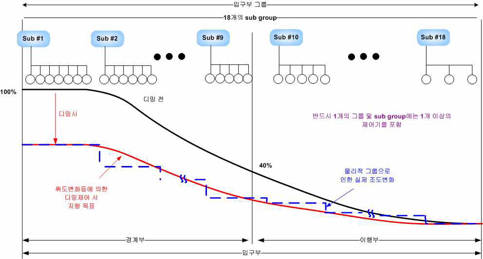 입구부(경계부 및 이행부)의 제어 개념도 예시