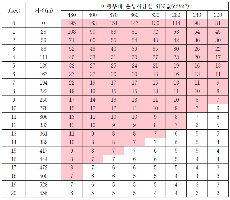 경계부 외부 휘도값 및 이행부내 운행시간별 휘도값