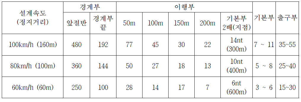 설계 속도에 따른 터널의 각 구간에서의 노면 휘도