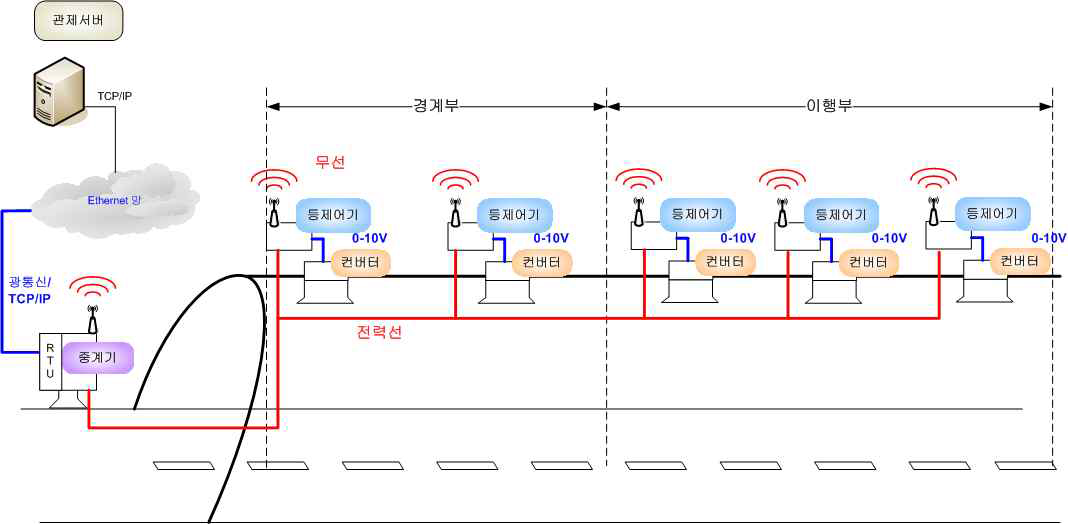 터널등 디밍제어 및 감시 시스템 개념도