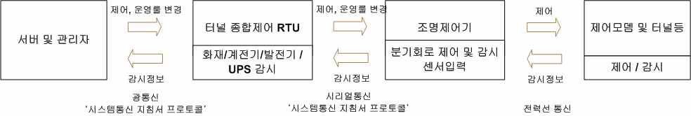 터널등 디밍제어 및 감시 시스템 구성도