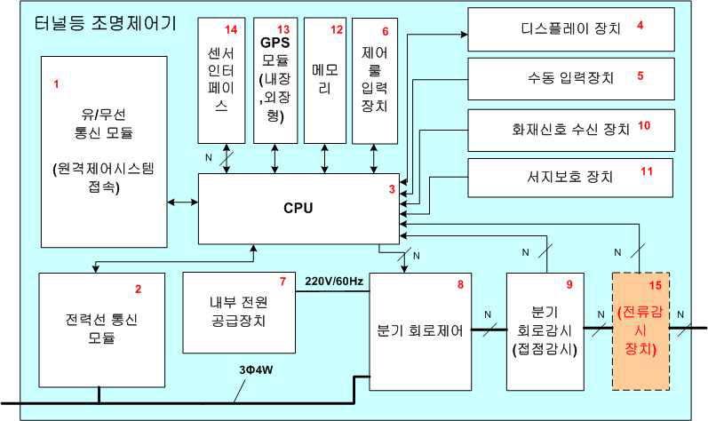 터널등 주제어장치(MCU) 구성도